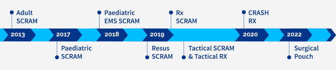 The SCRAM™ (Structured CRitical Airway Management) portfolio timeline