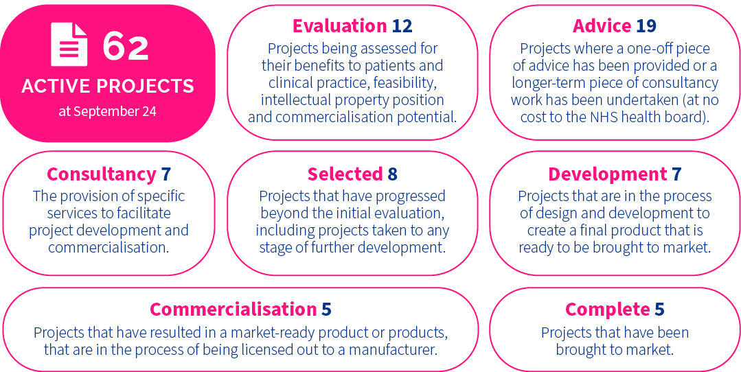 Project Pipeline Statistics